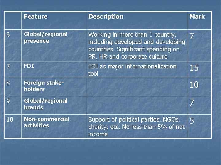 Feature Description Mark 6 Global/regional presence Working in more than 1 country, including developed