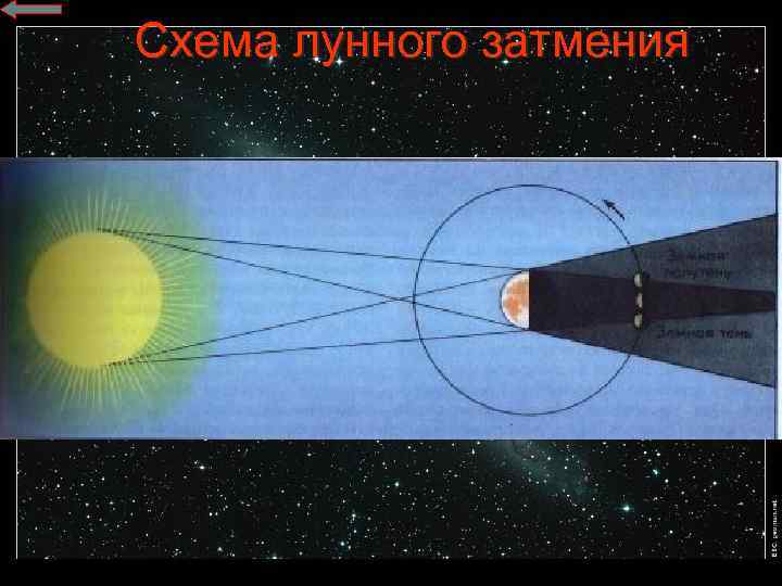 Схема лунных затмений