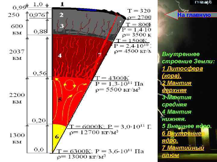 На главную Внутреннее строение Земли: 1 Литосфера (кора). 2 Мантия верхняя 3 Мантия средняя
