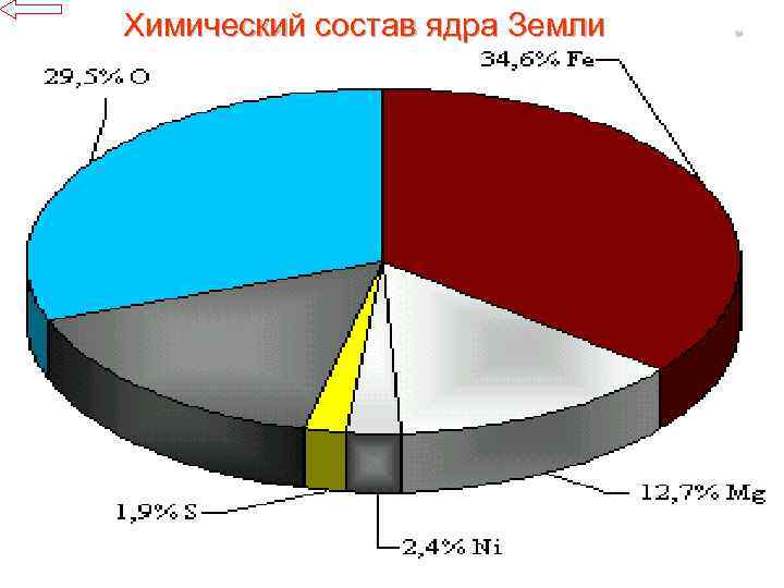 Химический состав ядра Земли 