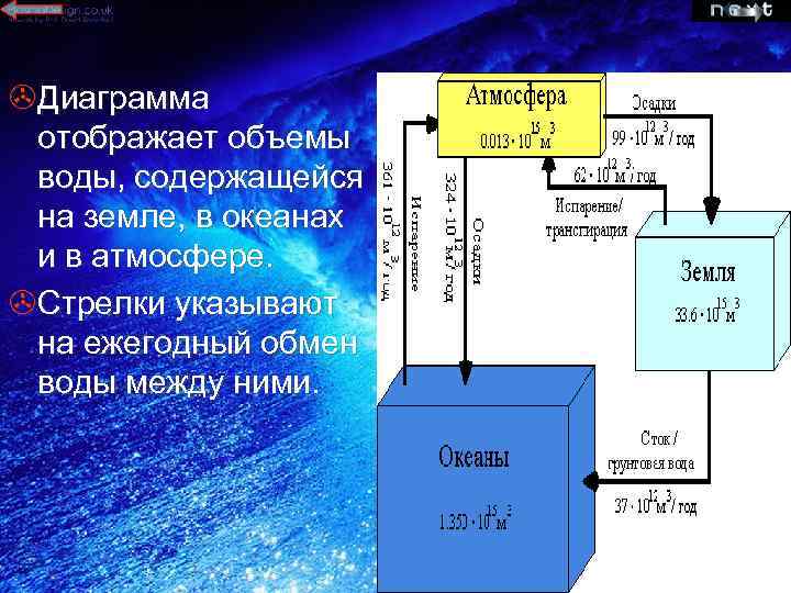 >Диаграмма отображает объемы воды, содержащейся на земле, в океанах и в атмосфере. >Стрелки указывают