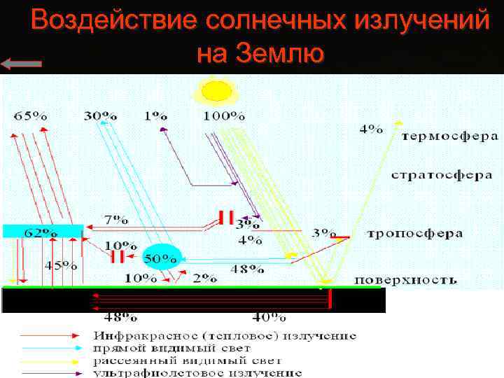 Воздействие солнечных излучений на Землю 