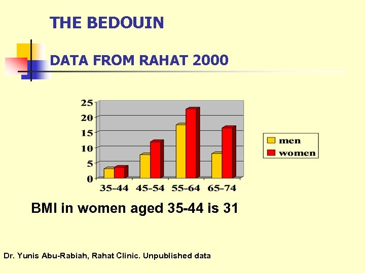 THE BEDOUIN DATA FROM RAHAT 2000 BMI in women aged 35 -44 is 31
