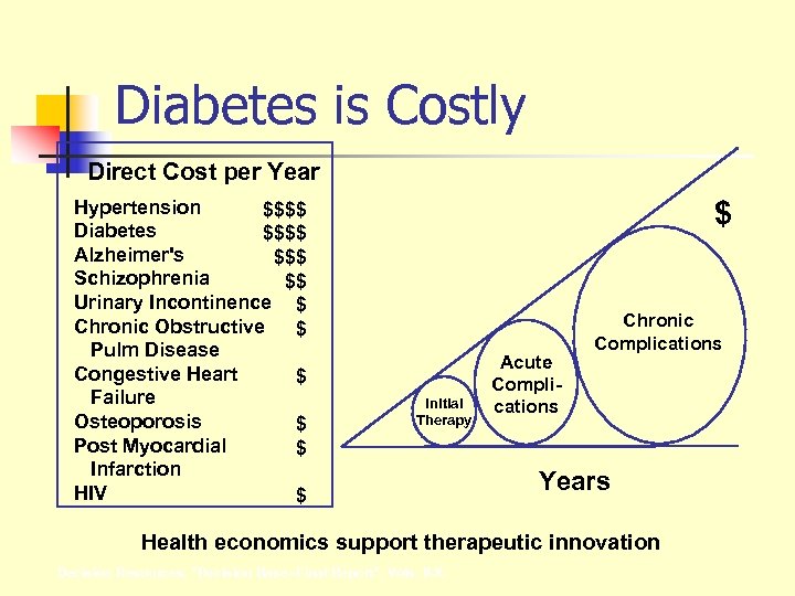 Diabetes is Costly Direct Cost per Year Hypertension $$$$ Diabetes $$$$ Alzheimer's $$$ Schizophrenia