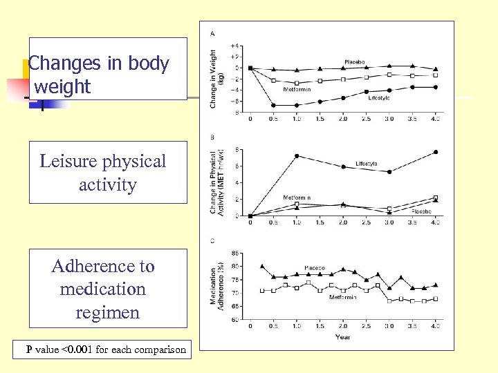 Changes in body weight Leisure physical activity Adherence to medication regimen P value <0.