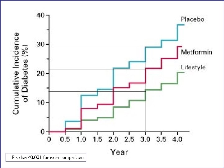 P value <0. 001 for each comparison 