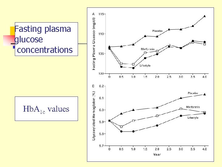 Fasting plasma glucose concentrations Hb. A 1 c values 
