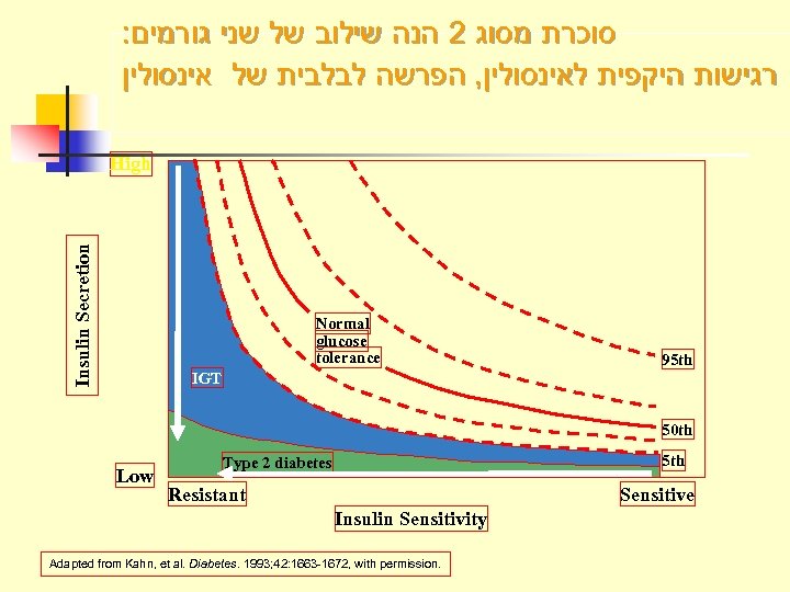 : סוכרת מסוג 2 הנה שילוב של שני גורמים רגישות היקפית לאינסולין, הפרשה לבלבית