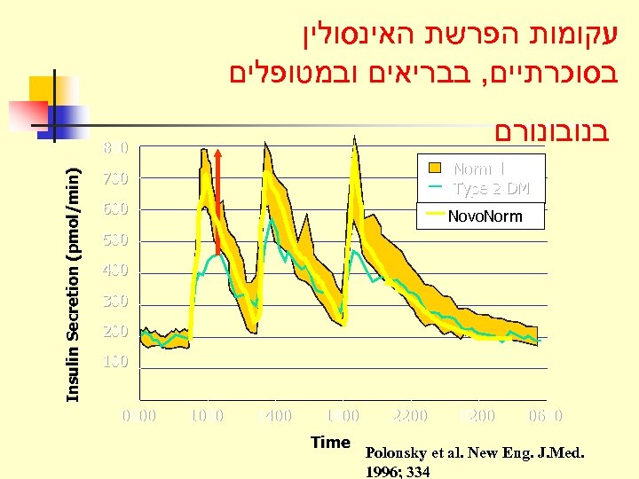  עקומות הפרשת האינסולין בסוכרתיים, בבריאים ובמטופלים בנובונורם Insulin Secretion (pmol/min) 800 700 Normal