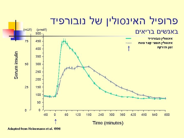  פרופיל האינסולין של נובורפיד באנשים בריאים ) (pmol/l 005 אינסולין נובורפיד אינסולין הומני