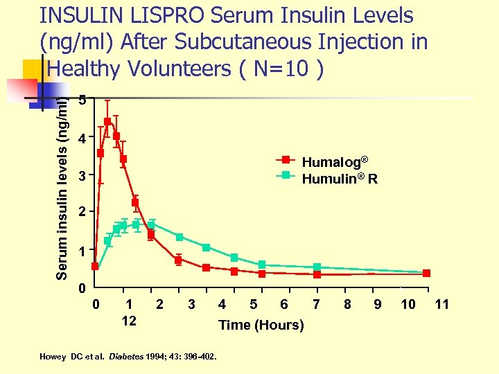 Serum insulin levels (ng/ml) INSULIN LISPRO Serum Insulin Levels (ng/ml) After Subcutaneous Injection in