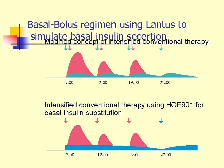 Basal-Bolus regimen using Lantus to simulate basal insulin secertion Modified concept of intensified conventional