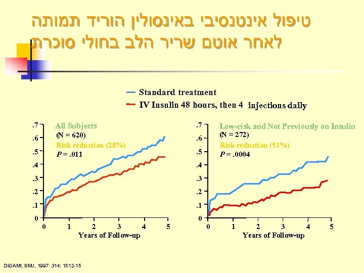  טיפול אינטנסיבי באינסולין הוריד תמותה לאחר אוטם שריר הלב בחולי סוכרת Standard treatment