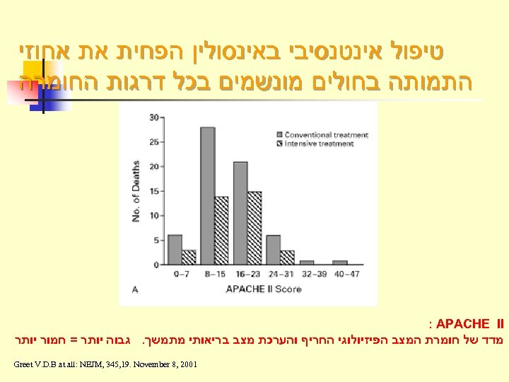 טיפול אינטנסיבי באינסולין הפחית את אחוזי התמותה בחולים מונשמים בכל דרגות החומרה :