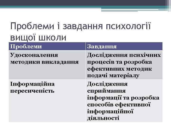 Проблеми і завдання психології вищої школи Проблеми Удосконалення методики викладання Завдання Дослідження психічних процесів