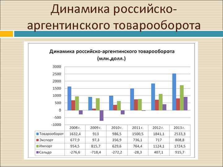 Динамика российскоаргентинского товарооборота 
