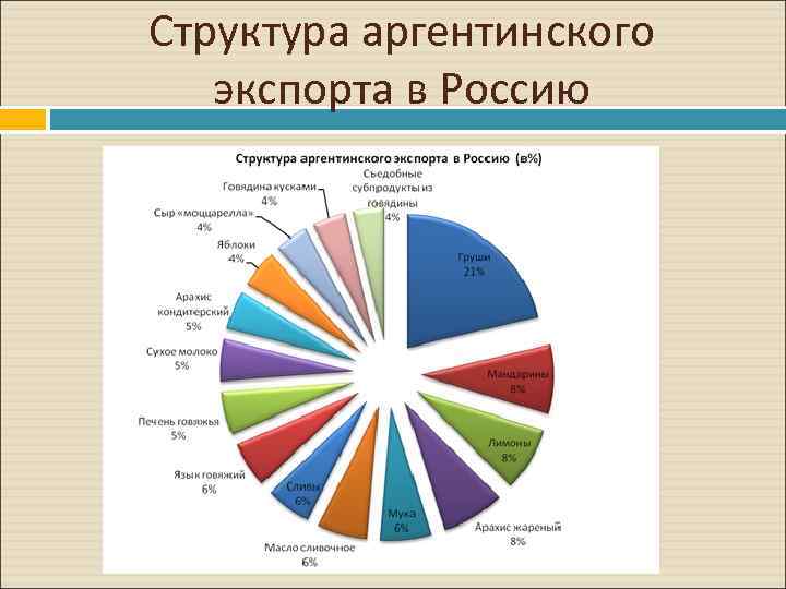 Структура аргентинского экспорта в Россию 