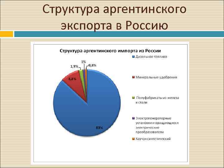 Структура аргентинского экспорта в Россию 