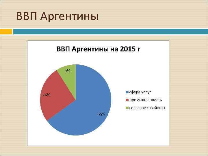 ВВП Аргентины 