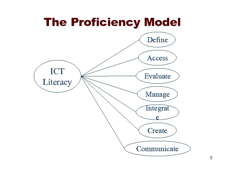 The Proficiency Model Define Access ICT Literacy Evaluate Manage Integrat e Create Communicate 5