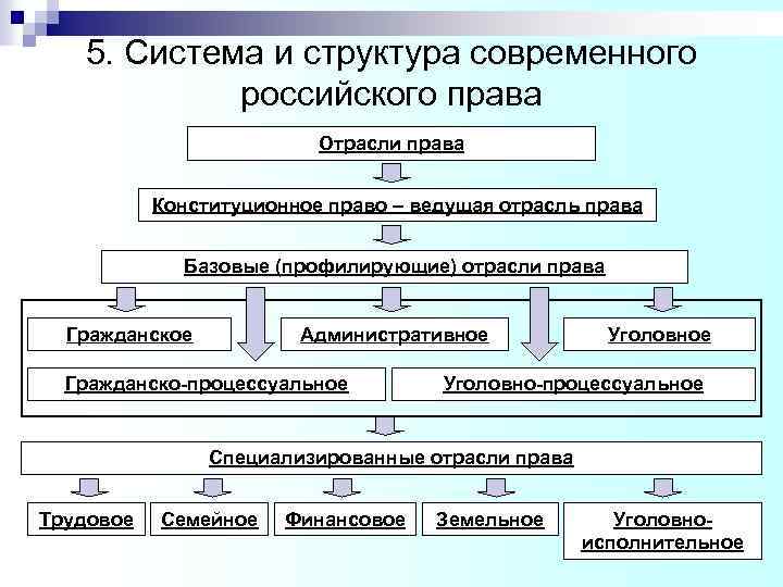5. Система и структура современного российского права Отрасли права Конституционное право – ведущая отрасль