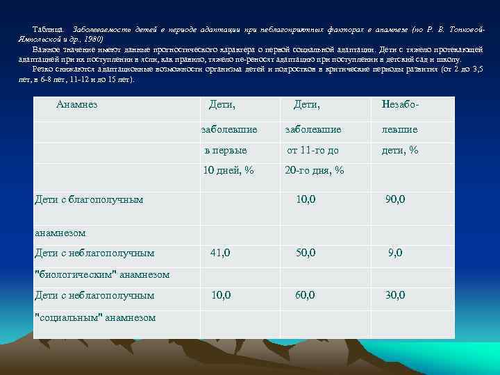 Таблица. Заболеваемость детей в периоде адаптации при неблагоприятных факторах в анамнезе (по Р. В.
