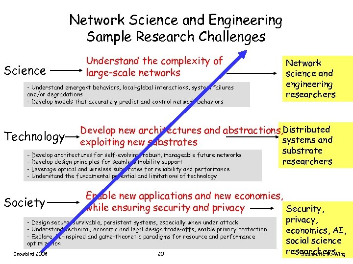 Network Science and Engineering Sample Research Challenges Science Understand the complexity of large-scale networks
