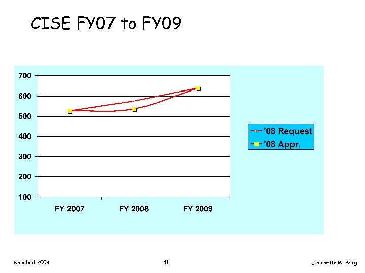 CISE FY 07 to FY 09 Snowbird 2008 41 Jeannette M. Wing 