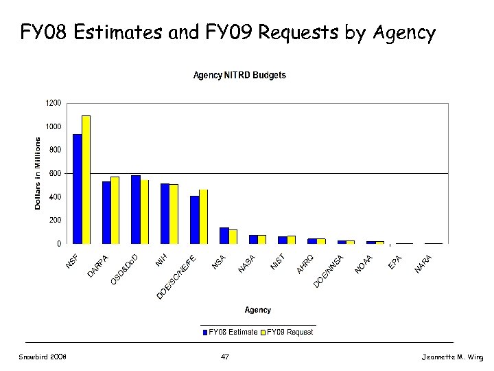 FY 08 Estimates and FY 09 Requests by Agency Snowbird 2008 47 Jeannette M.