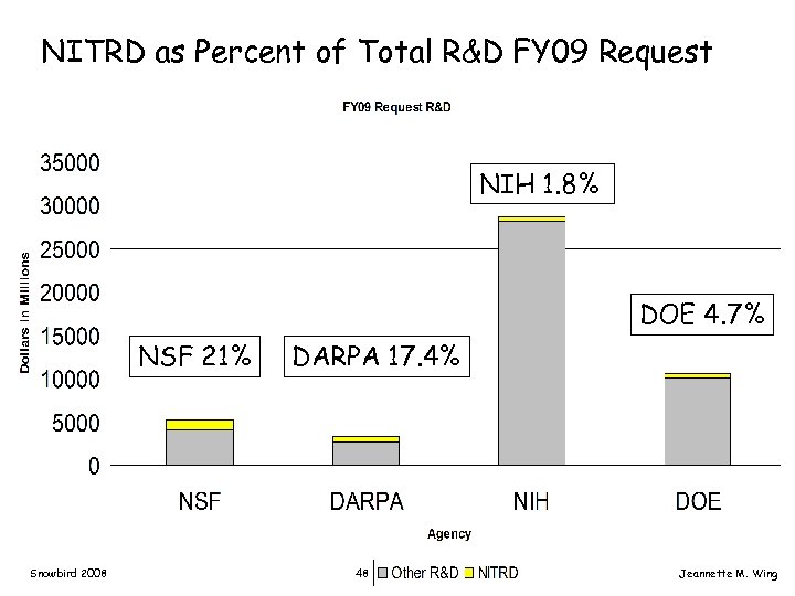 NITRD as Percent of Total R&D FY 09 Request NIH 1. 8% DOE 4.