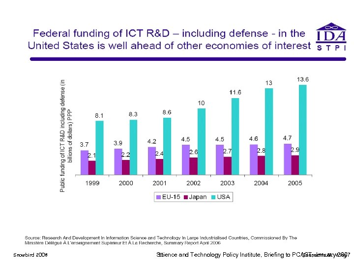 Snowbird 2008 Science and Technology Policy Institute, Briefing to PCAST, January 2007 51 Jeannette