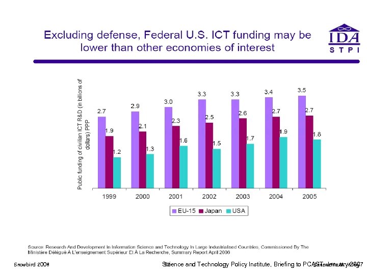 Snowbird 2008 Science and Technology Policy Institute, Briefing to PCAST, January 2007 52 Jeannette
