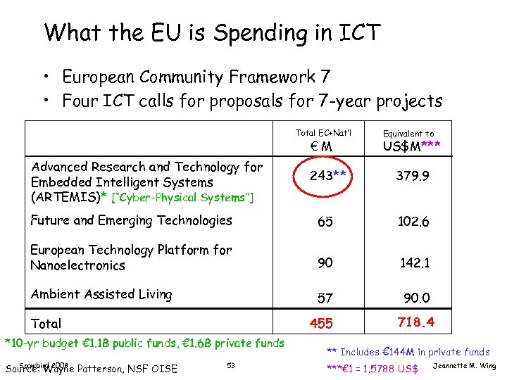What the EU is Spending in ICT • European Community Framework 7 • Four