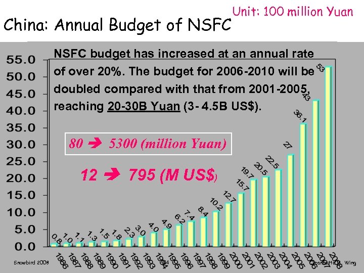 China: Annual Budget of NSFC Unit: 100 million Yuan NSFC budget has increased at