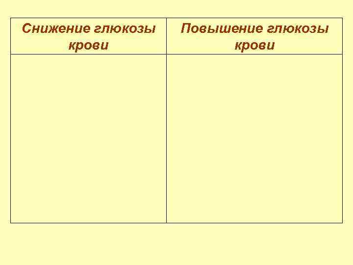 Снижение глюкозы крови Инсулин • повышение Глю. Т-4 зависимого транспорта глюкозы • усиление синтеза