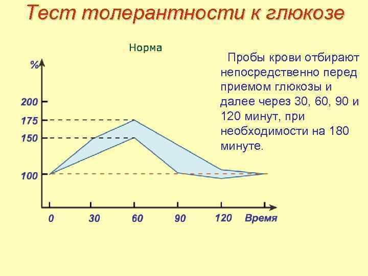 Тест толерантности к глюкозе Пробы крови отбирают непосредственно перед приемом глюкозы и далее через