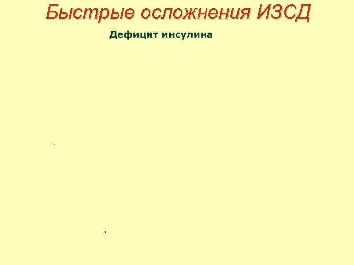 Быстрые осложнения ИЗСД 