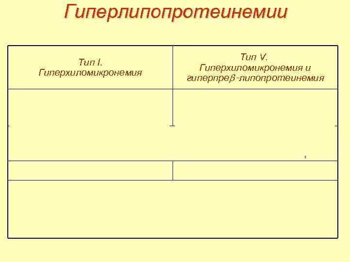 Гиперлипопротеинемии Тип I. Гиперхиломикронемия Тип V. Гиперхиломикронемия и гиперпре ‑липопротеинемия Обусловлена недостаточной генетической или