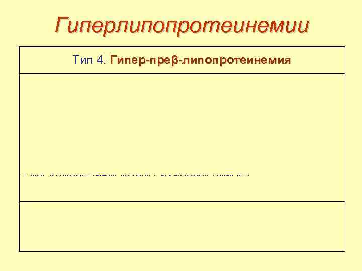 Гиперлипопротеинемии Тип 4. Гипер-преβ-липопротеинемия Обусловлена неадекватно высоким синтезом ТАГ в гепатоцитах, отношение ТАГ/апо. В-100