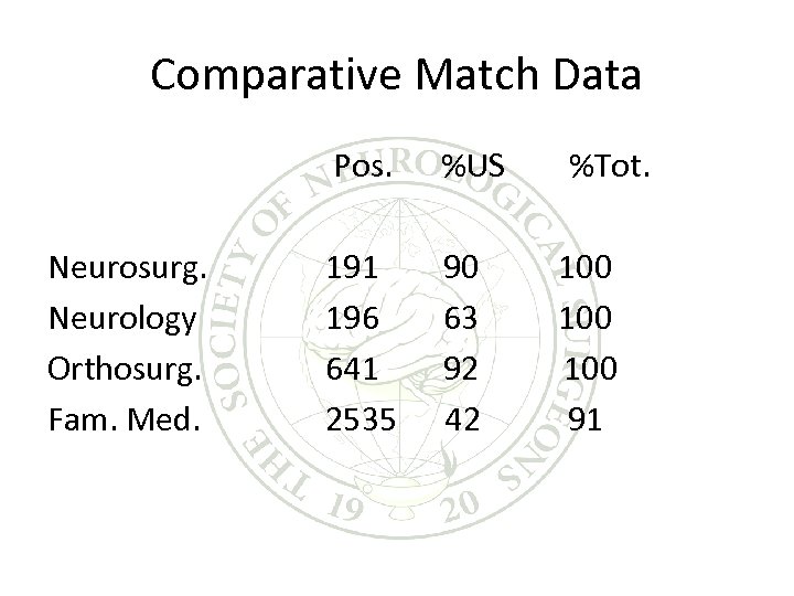 Comparative Match Data Pos. Neurosurg. Neurology Orthosurg. Fam. Med. %US %Tot. 191 196 641