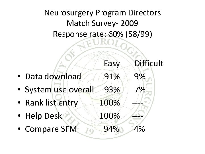 Neurosurgery Program Directors Match Survey- 2009 Response rate: 60% (58/99) • • • Easy