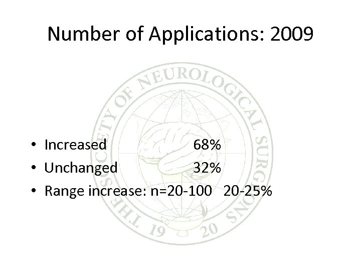 Number of Applications: 2009 • Increased 68% • Unchanged 32% • Range increase: n=20