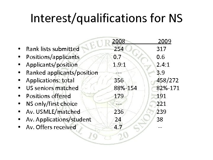 Interest/qualifications for NS • • • Rank lists submitted Positions/applicants Applicants/position Ranked applicants/position Applications: