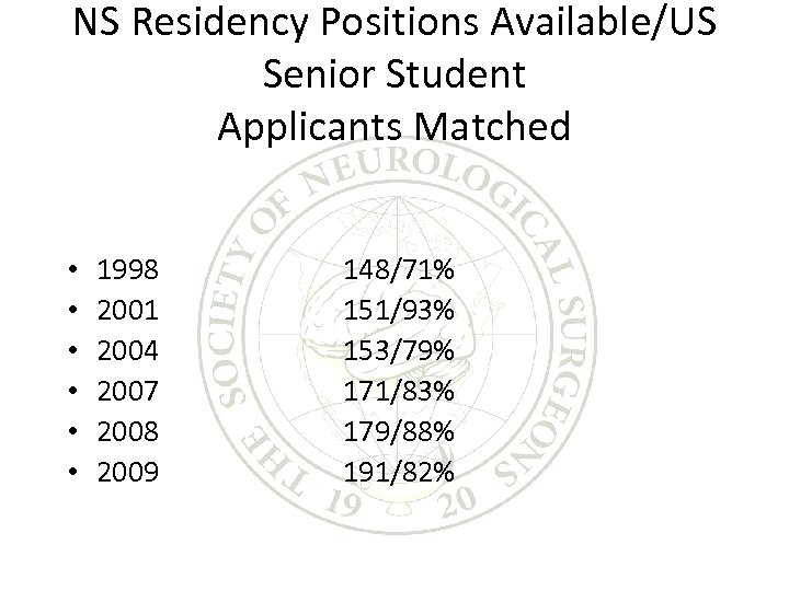 NS Residency Positions Available/US Senior Student Applicants Matched • • • 1998 2001 2004