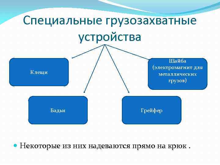 Специальные грузозахватные устройства Шайба (электромагнит для металлических грузов) Клещи Бадьи Грейфер Некоторые из них