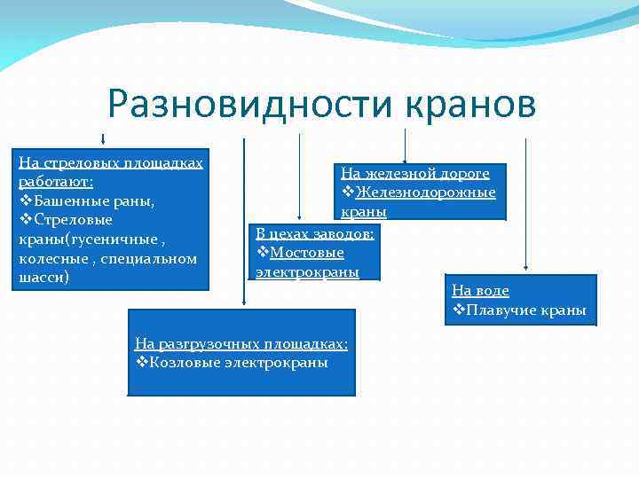 Разновидности кранов На стреловых площадках работают: v. Башенные раны, v. Стреловые краны(гусеничные , колесные