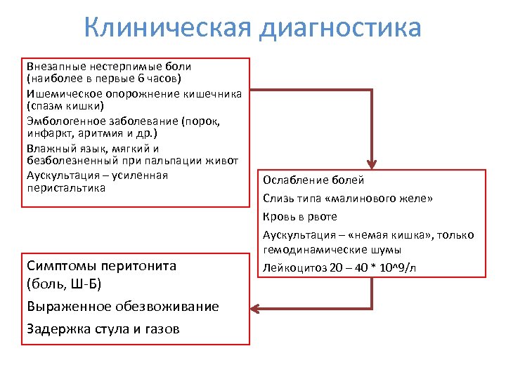 Клиническая диагностика Внезапные нестерпимые боли (наиболее в первые 6 часов) Ишемическое опорожнение кишечника (спазм