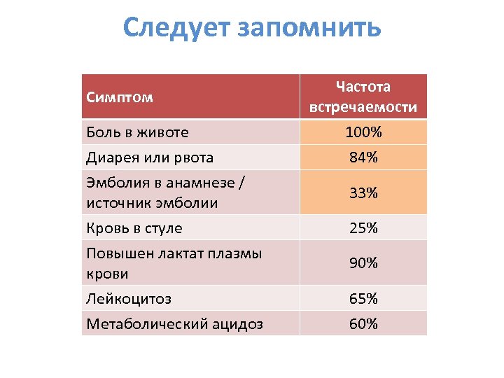 Следует запомнить Симптом Боль в животе Диарея или рвота Эмболия в анамнезе / источник