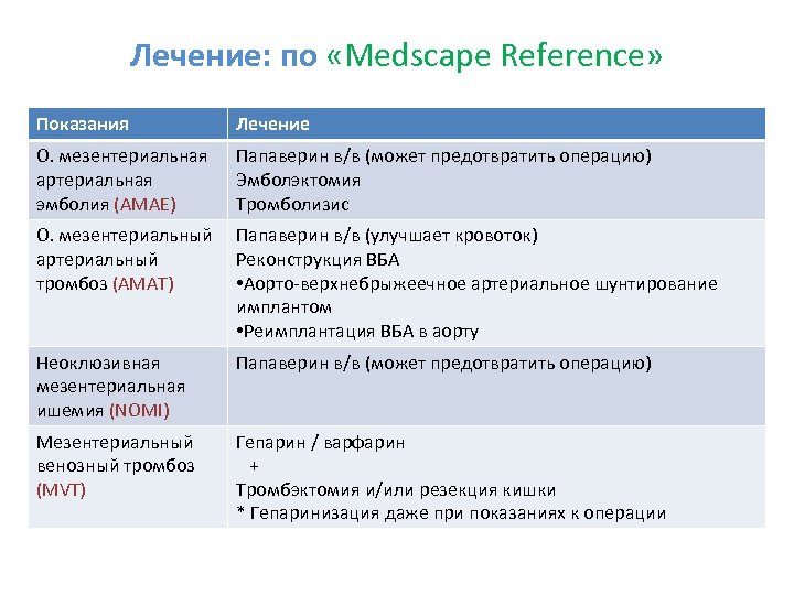 Лечение: по «Medscape Reference» Показания Лечение О. мезентериальная артериальная эмболия (AMAE) Папаверин в/в (может