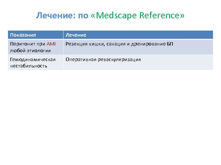 Лечение: по «Medscape Reference» Показания Лечение Перитонит при AMI любой этиологии Резекция кишки, санация